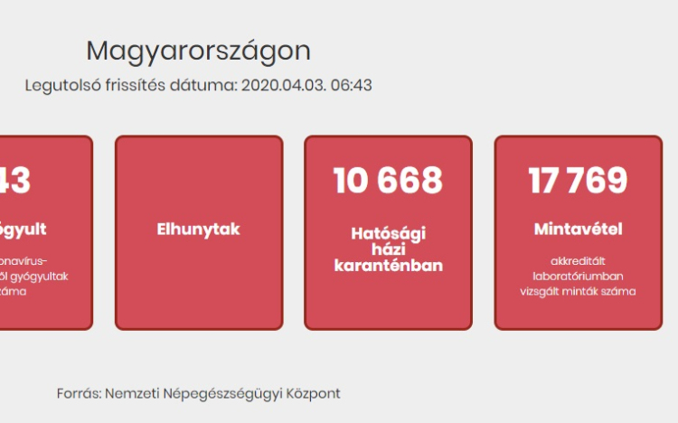 Már a hatósági házi karantén adatokat is közlik